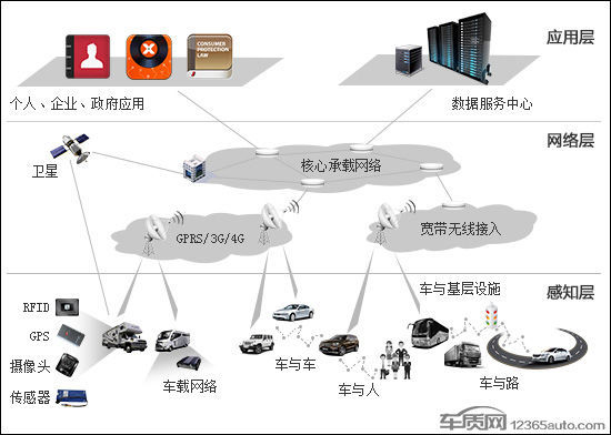 車聯(lián)網(wǎng)大時(shí)代將至，電子產(chǎn)品問題與衛(wèi)星通信服務(wù)的雙刃劍